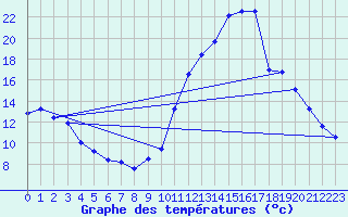 Courbe de tempratures pour Lussat (23)