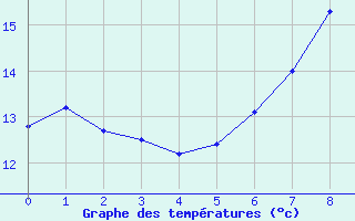 Courbe de tempratures pour Saint-Alban des Hurtieres (73)