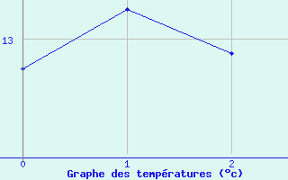 Courbe de tempratures pour Karlshagen