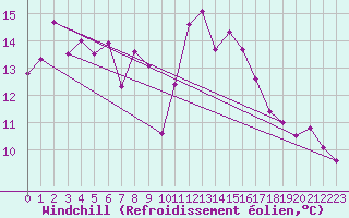 Courbe du refroidissement olien pour Clermont-Ferrand (63)