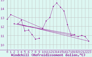 Courbe du refroidissement olien pour Gruissan (11)