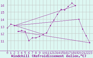 Courbe du refroidissement olien pour Sallles d