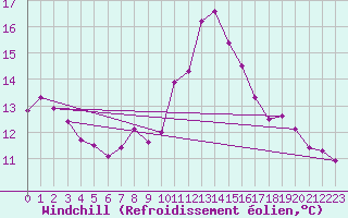 Courbe du refroidissement olien pour Krimml