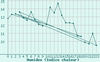 Courbe de l'humidex pour Tthieu (40)