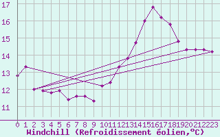 Courbe du refroidissement olien pour Chartres (28)