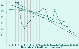 Courbe de l'humidex pour Arcen Aws