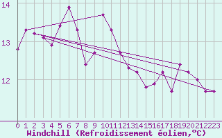 Courbe du refroidissement olien pour Sulejow