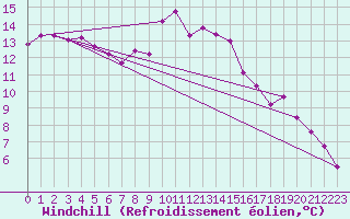 Courbe du refroidissement olien pour Ile Rousse (2B)