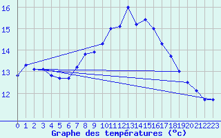 Courbe de tempratures pour Santander (Esp)