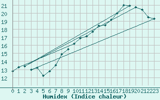 Courbe de l'humidex pour Boulogne (62)