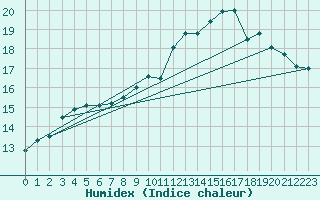 Courbe de l'humidex pour Tours (37)