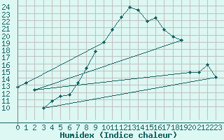 Courbe de l'humidex pour Nyon-Changins (Sw)