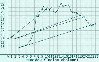 Courbe de l'humidex pour Bournemouth (UK)