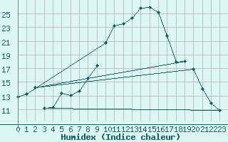 Courbe de l'humidex pour Kiefersfelden-Gach