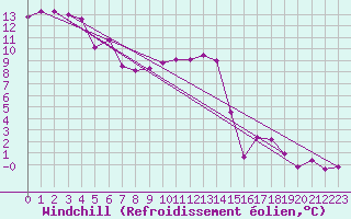Courbe du refroidissement olien pour Lakatraesk