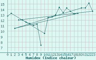 Courbe de l'humidex pour Cazaux (33)