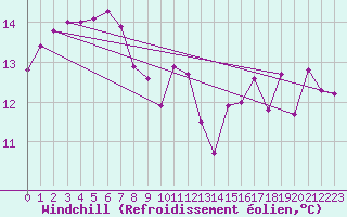 Courbe du refroidissement olien pour San Vicente de la Barquera