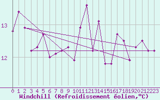 Courbe du refroidissement olien pour Biarritz (64)