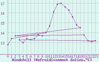 Courbe du refroidissement olien pour Cap Pertusato (2A)