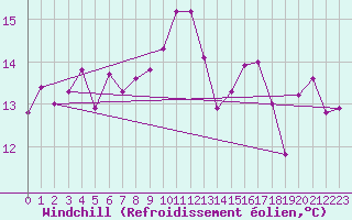 Courbe du refroidissement olien pour Cazaux (33)