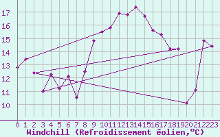 Courbe du refroidissement olien pour Plaffeien-Oberschrot