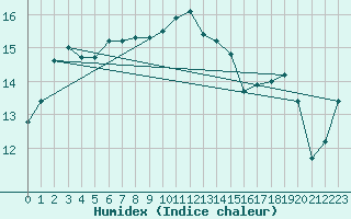 Courbe de l'humidex pour Aix-en-Provence (13)
