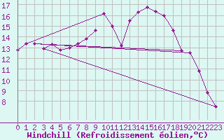 Courbe du refroidissement olien pour La Brvine (Sw)