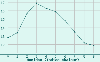 Courbe de l'humidex pour Kilmore Gap Aws