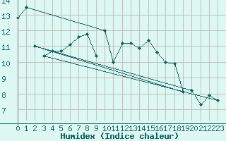 Courbe de l'humidex pour Saint-Nazaire (44)