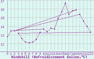 Courbe du refroidissement olien pour Saint-Brevin (44)