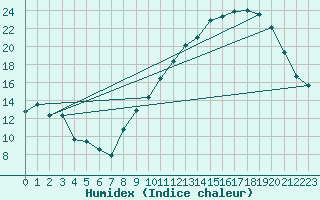Courbe de l'humidex pour Dijon / Longvic (21)