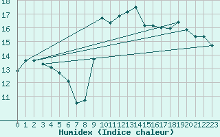 Courbe de l'humidex pour Cap Pertusato (2A)