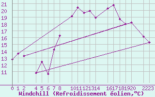 Courbe du refroidissement olien pour Roquetas de Mar