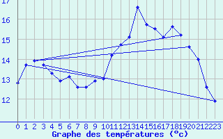 Courbe de tempratures pour Mende - Chabrits (48)