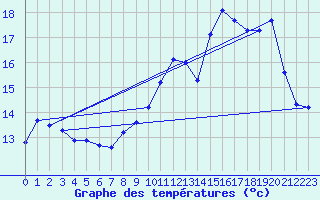 Courbe de tempratures pour Rodez (12)