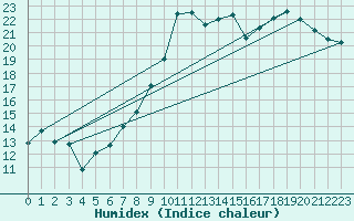 Courbe de l'humidex pour Shobdon