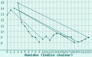 Courbe de l'humidex pour Beauvais (60)