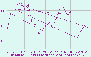 Courbe du refroidissement olien pour Mcon (71)