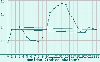 Courbe de l'humidex pour Brive-Souillac (19)