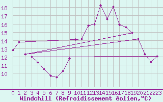 Courbe du refroidissement olien pour Porquerolles (83)