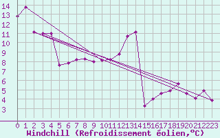 Courbe du refroidissement olien pour Chambry / Aix-Les-Bains (73)