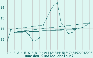 Courbe de l'humidex pour Ile de Groix (56)