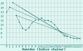 Courbe de l'humidex pour Harsfjarden