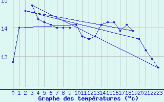 Courbe de tempratures pour Cap Corse (2B)