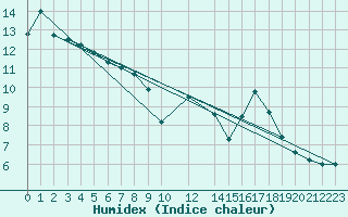 Courbe de l'humidex pour Mont-Rigi (Be)