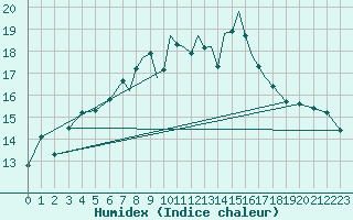 Courbe de l'humidex pour Hawarden