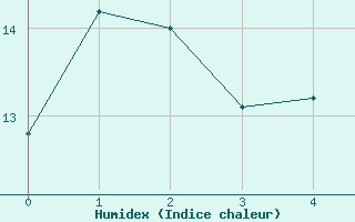 Courbe de l'humidex pour Le Bon Bay Aws