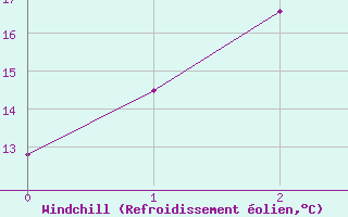 Courbe du refroidissement olien pour Tarcoola