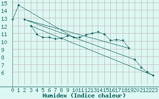 Courbe de l'humidex pour Leconfield