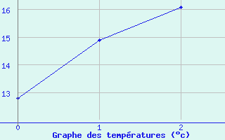 Courbe de tempratures pour Temora